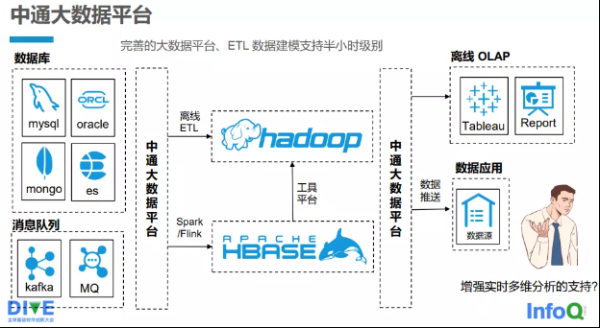 HTAP在快递行业助力时效分析的落地实践