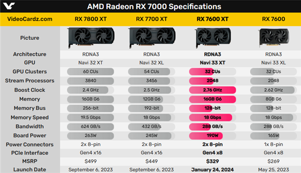 AMD RX 7600 XT正式发布：16GB大显存、暂时不在国内上市